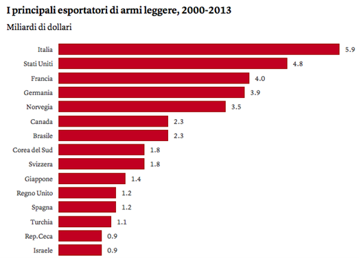 Armi Italia Export