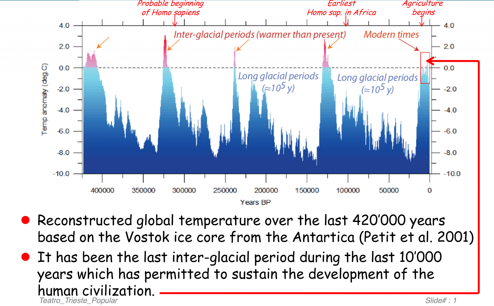 Cambiamento climatico - Temperatura media terrestre negli ultimi 420000 anni
