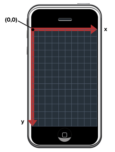 Coordinate cartesiane sullo schermo di uno smartphone